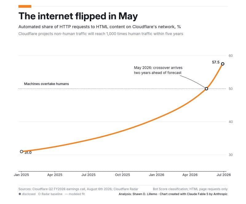Cloudflare data on agent traffic overtaking human traffic on the web